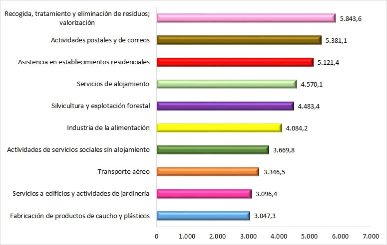 Principales divisiones de actividad donde las mujeres presentan mayores índices de incidencia de ATJT. Año 2023