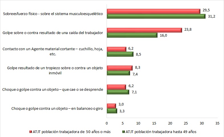 Formas más representativas de ATJT según rango de edad (datos en % sobre el total de ATJT). Año 2023.